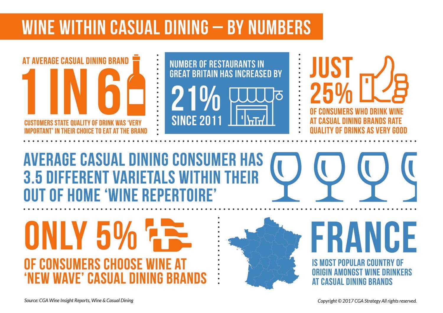 How casual dining is failing customers with its wine offer